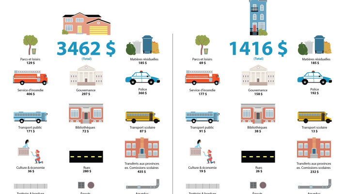 Coût de la banlieue comparé au coût d'un quartier urbain